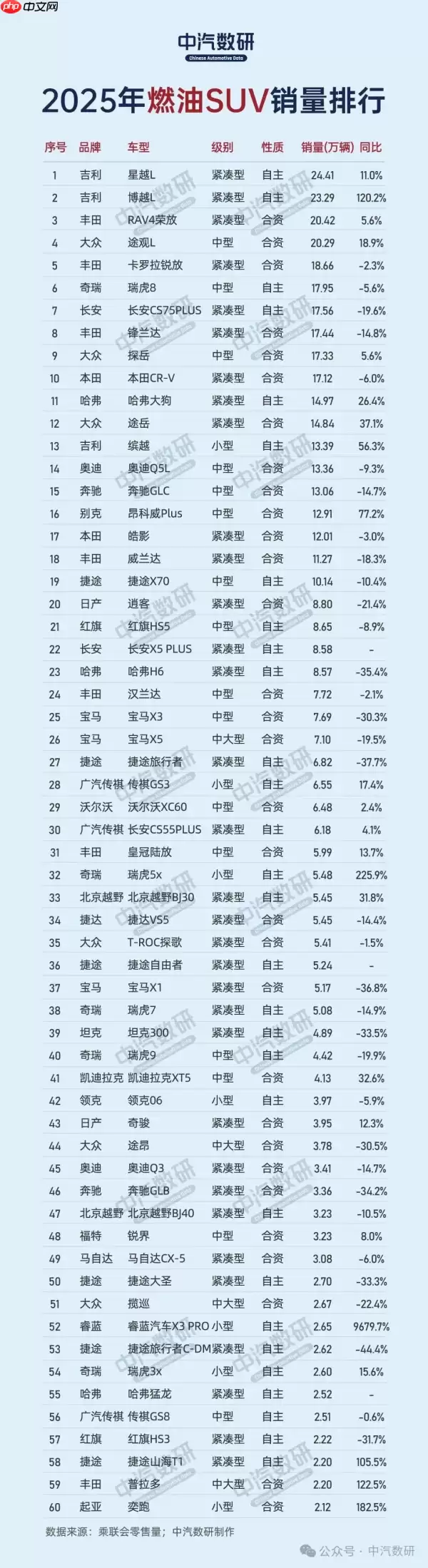 2025年燃油车累计销量排行出炉 SUV车型国产前十占四