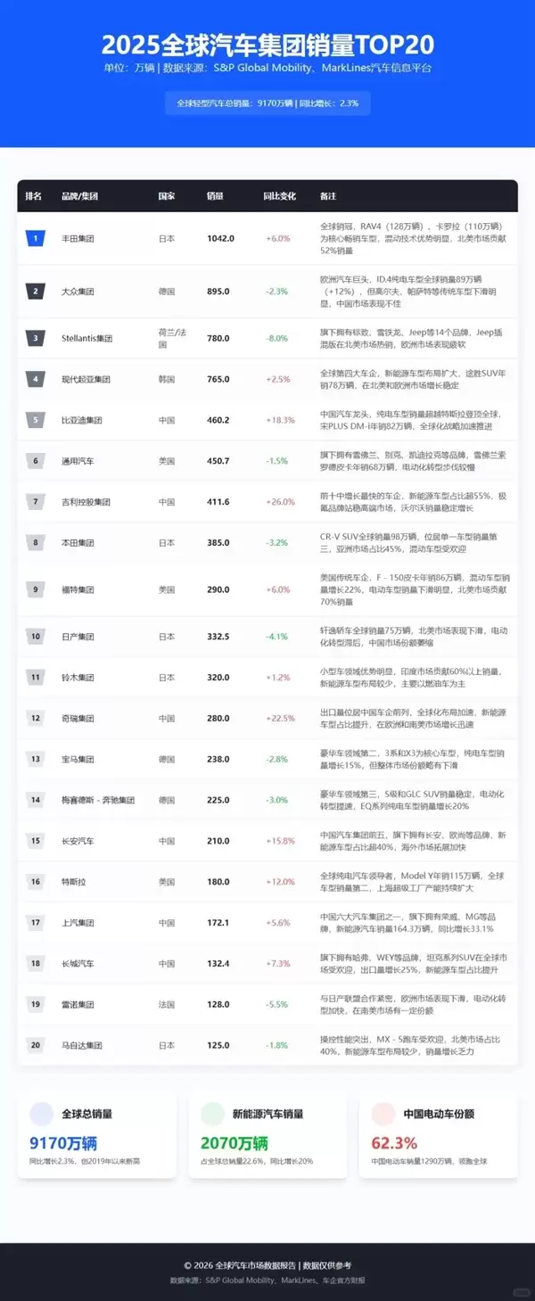 2025全球汽车集团销量前十公布：比亚迪吉利跻身前十