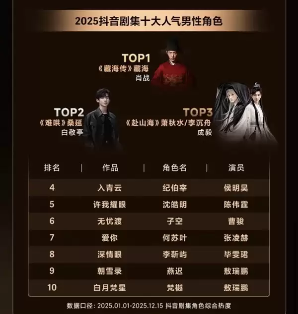 2025抖音剧集十大男/女人气角色出炉:肖战、赵露思夺冠