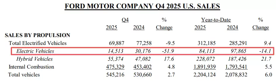 福特战略掉头！拥抱中国比亚迪，弃用韩国LG