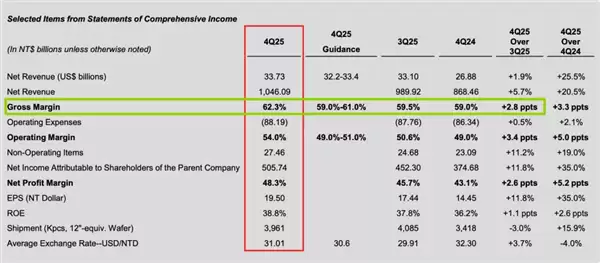 台积电2025Q4营收创新高 先进制程驱动2026年增长预期