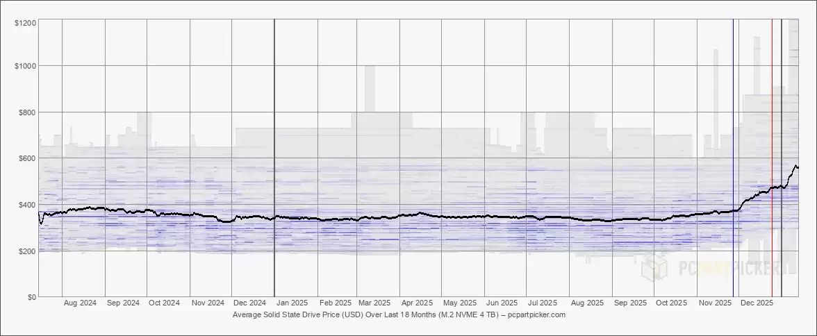 跑赢金价:数据表明 8TB NVMe 固态硬盘重量单价已超黄金