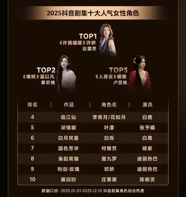 2025抖音剧集十大男/女人气角色出炉:肖战、赵露思夺冠