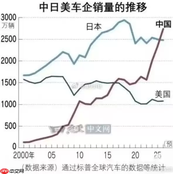 日媒确认:中国车企2025年全球销量超越日本车企