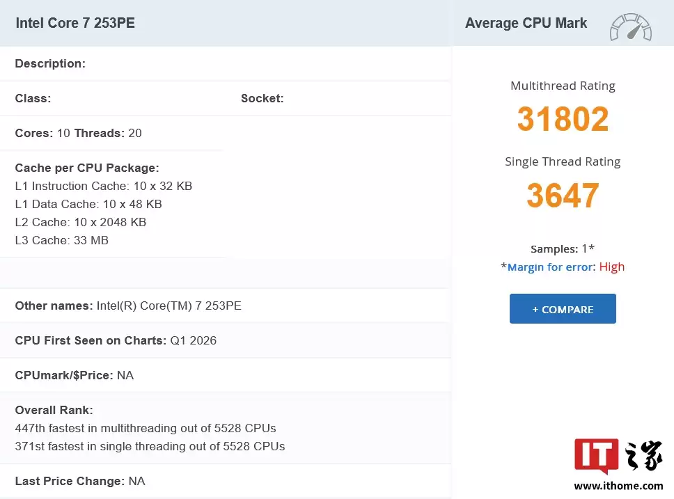 英特尔酷睿7 253PE 纯“大核”处理器现身 PassMark,10 核心 20 线程