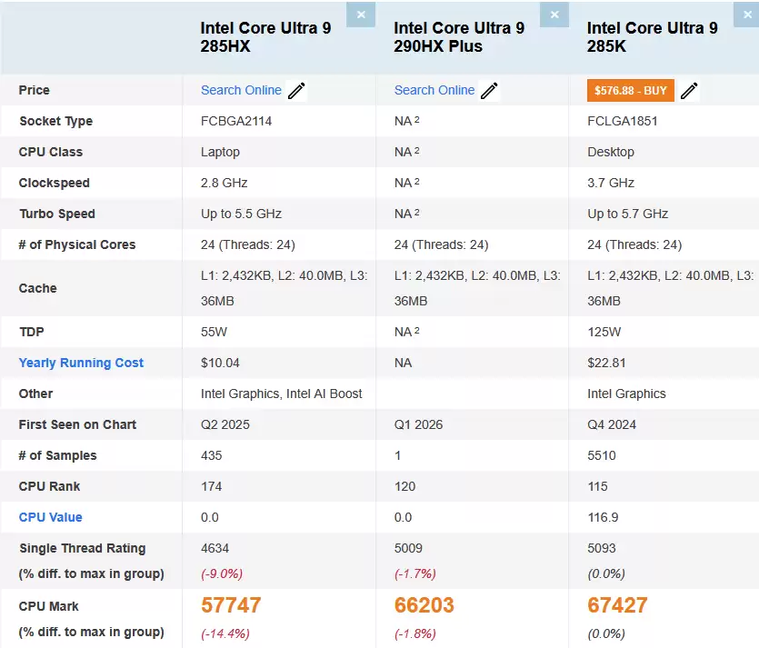 酷睿Ultra 9 290HX Plus跑分曝光：性能逼近桌面旗舰