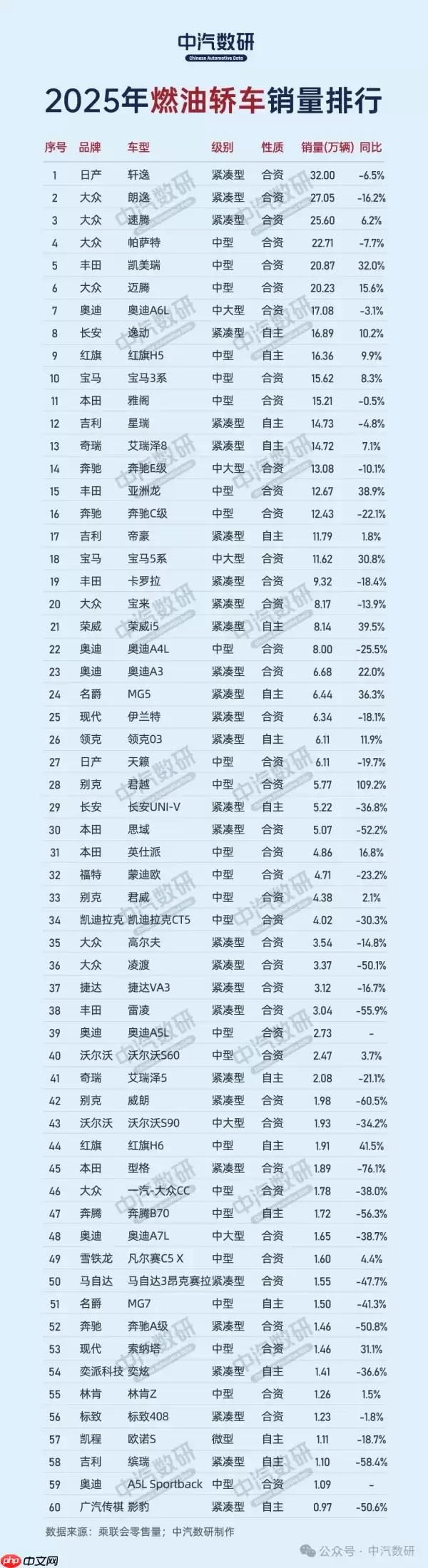 2025年燃油车累计销量排行出炉 SUV车型国产前十占四