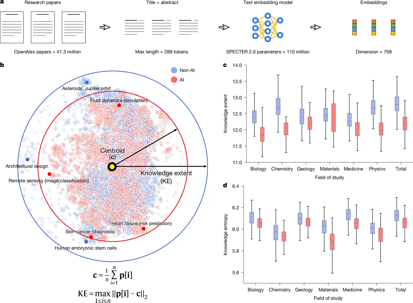 4130 万篇论文洞察：AI 让科学家发文量暴涨 3 倍，却让科学路越走越窄