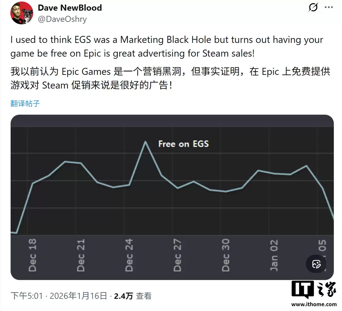 0 元购没人要？Epic 免费赠送反助攻游戏在 Steam 销量高出约 200%