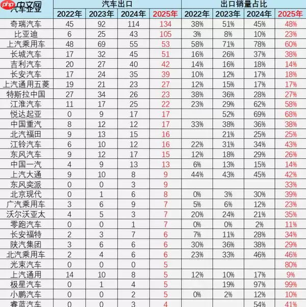 2025年国产车出口总量达710万辆 两家车企破百万！