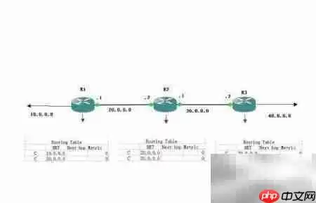 掌握RIP动态路由配置