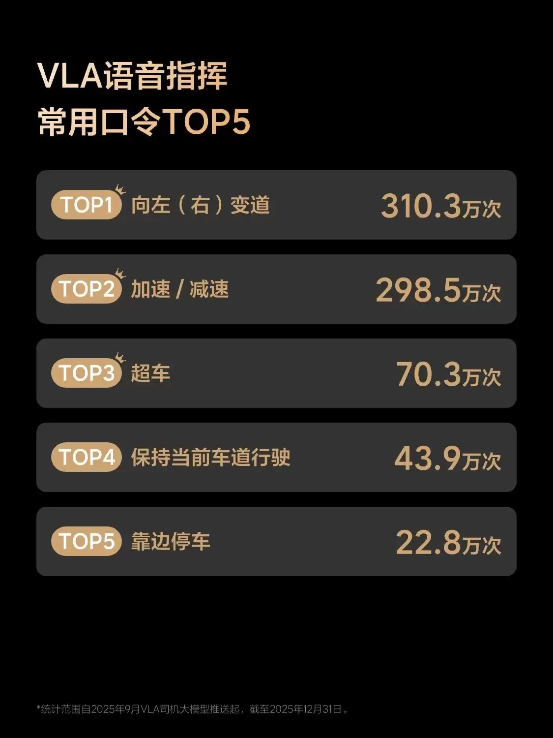 理想辅助驾驶 2025 年出行报告发布:用户活跃率 99.5%、累计行驶超 60 亿公里