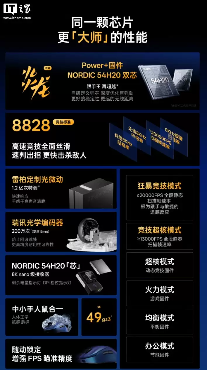 499 元:雷柏 VT3s MAX 大师版鼠标开启新品预约,搭载双 NORDIC 54H20、原相 3950 Ultimate