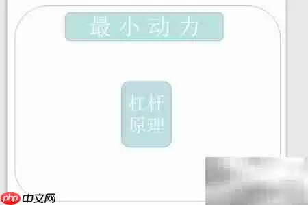 最小动力绘画技巧