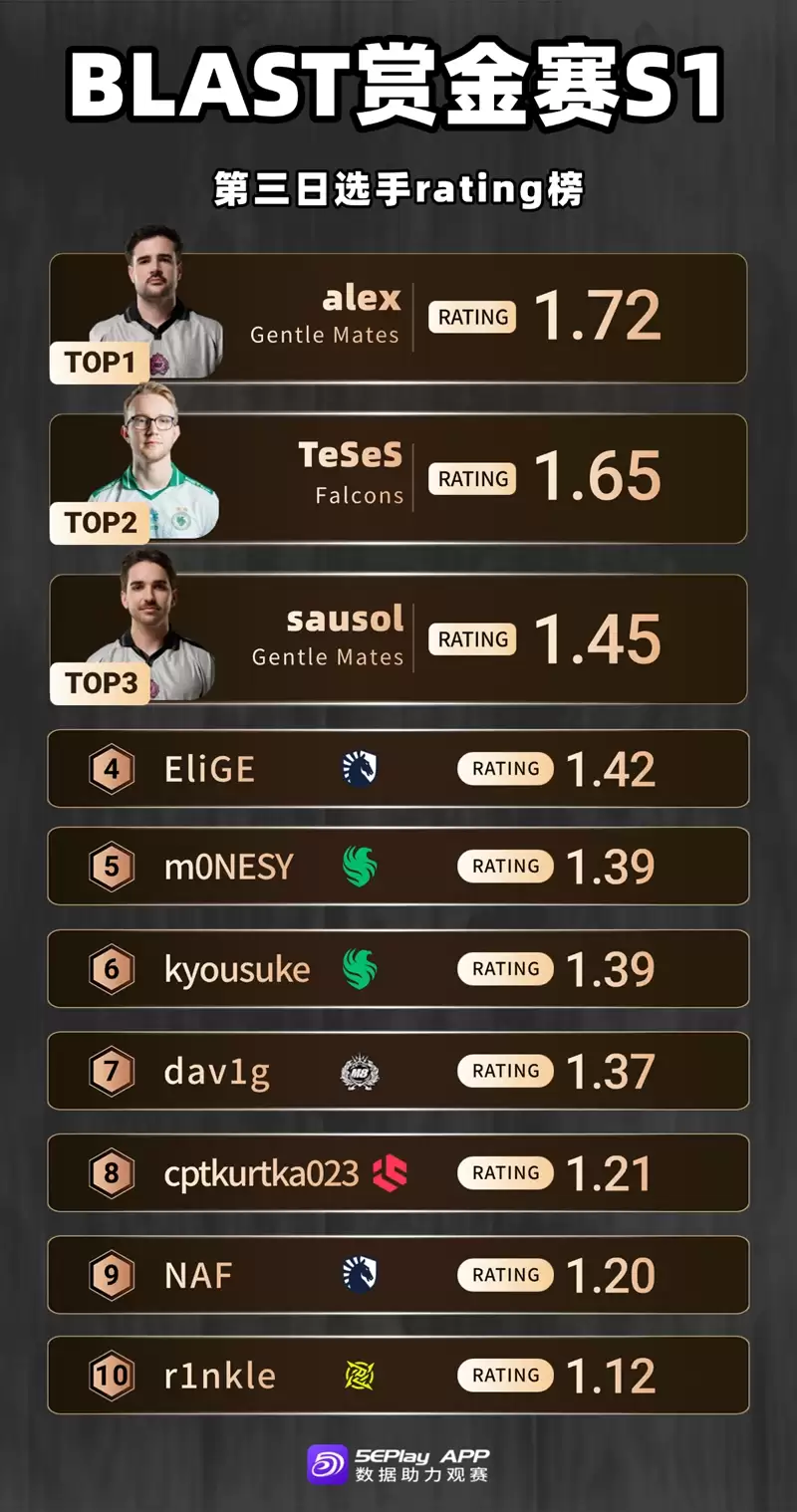 BLAST赏金赛S1第三日TOP选手高光全记录:TeSeS狂飙2.3 rating!EliGE绝地翻盘,Gentle Mates全员炸裂 BLAST赏金赛S1第三日TOP选手高光全记录:TeSeS狂飙2.3 rating!EliGE绝地翻盘,Gentle Mates全员炸裂