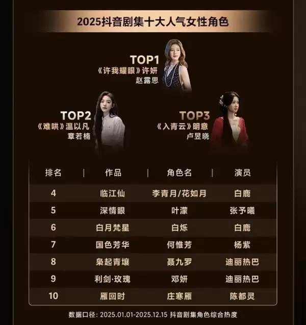 2025剧集角色热度榜揭晓：赵露思、肖战领衔，双角色成亮点