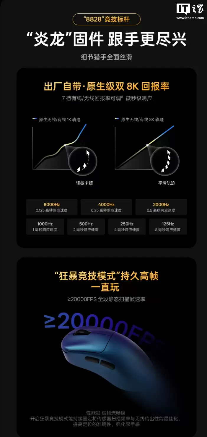 499 元:雷柏 VT3s MAX 大师版鼠标开启新品预约,搭载双 NORDIC 54H20、原相 3950 Ultimate