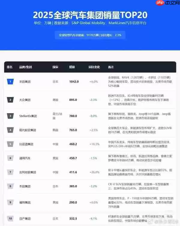 两家中国企业进入全球汽车销量TOP 10 增速超18%