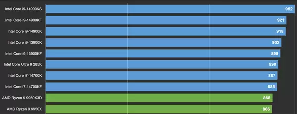 锐龙7 9850X3D全核频率冲上5.75GHz:还没到极限