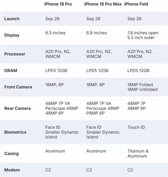 苹果将推双季发布新模式，iPhone 18系列及折叠屏新机曝光