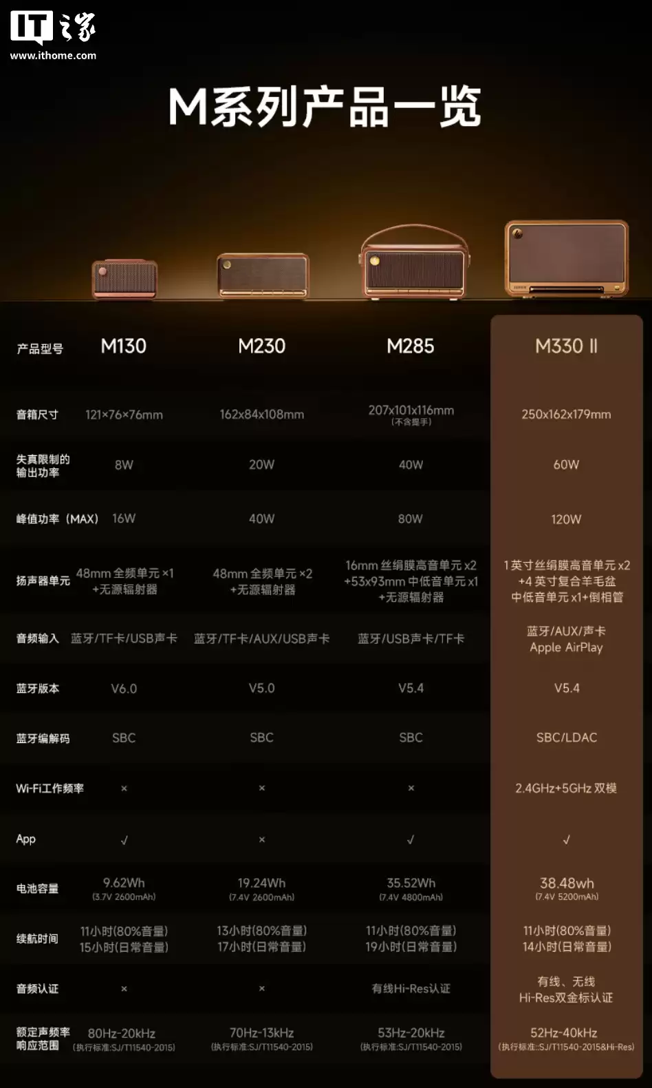 漫步者 M330 II 蓝牙音箱发布:新增支持 LDAC 协议、苹果 AirPlay,959 元