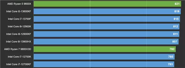 锐龙7 9850X3D全核频率冲上5.75GHz:还没到极限
