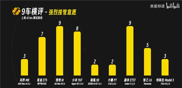 媒体实测9车智驾横评 唯一真神只有华为