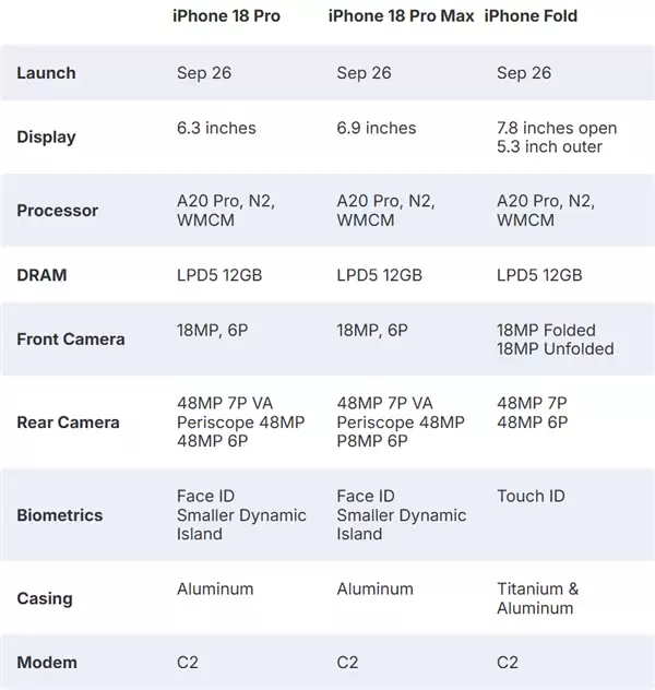 iPhone 18 Pro/iPhone Fold详细规格出炉：史上升级最大的苹果手机来了