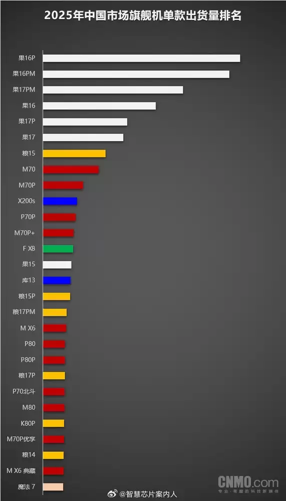 华为11款旗舰机2025年出货量超百万！含Mate 80