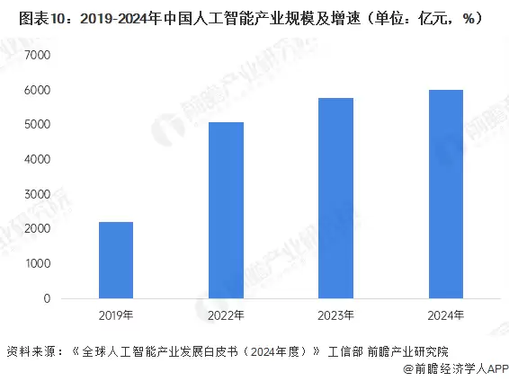 图注10:2019-2024年中国人工智能产业规模及增速(单位:亿元,%)