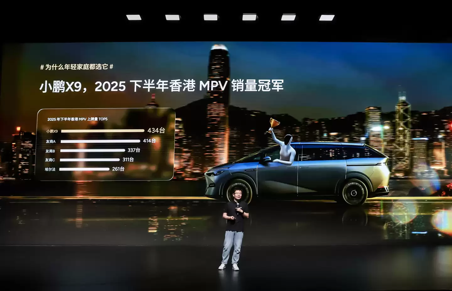 小鹏 X9 汽车上月累计交付 5424 台,创 12 月份高端 MPV 个人用户交付量第一