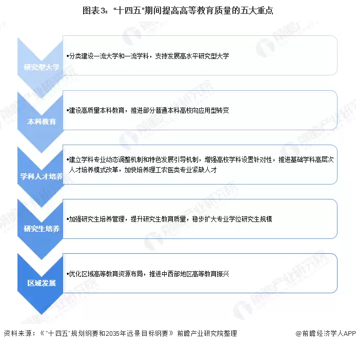图3：“十四五”期间提高高等教育质量的五大重点