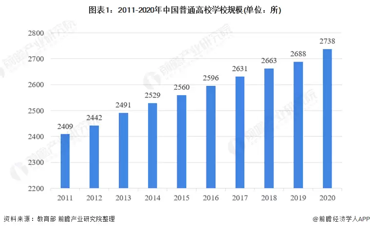 图1：2011-2020年中国普通高校学校规模(单位：所)