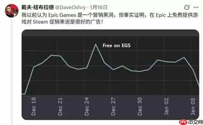 epic喜加一游戏在免费送后 Steam销量上涨200%