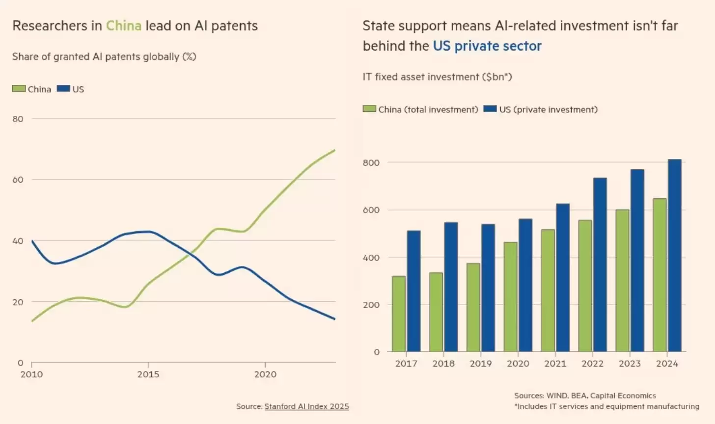 DeepSeek震惊硅谷将满一周年 金融时报：中国将赢得AI竞争