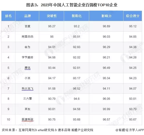 图注3:2023年中国人工智能企业百强榜单TOP10企业