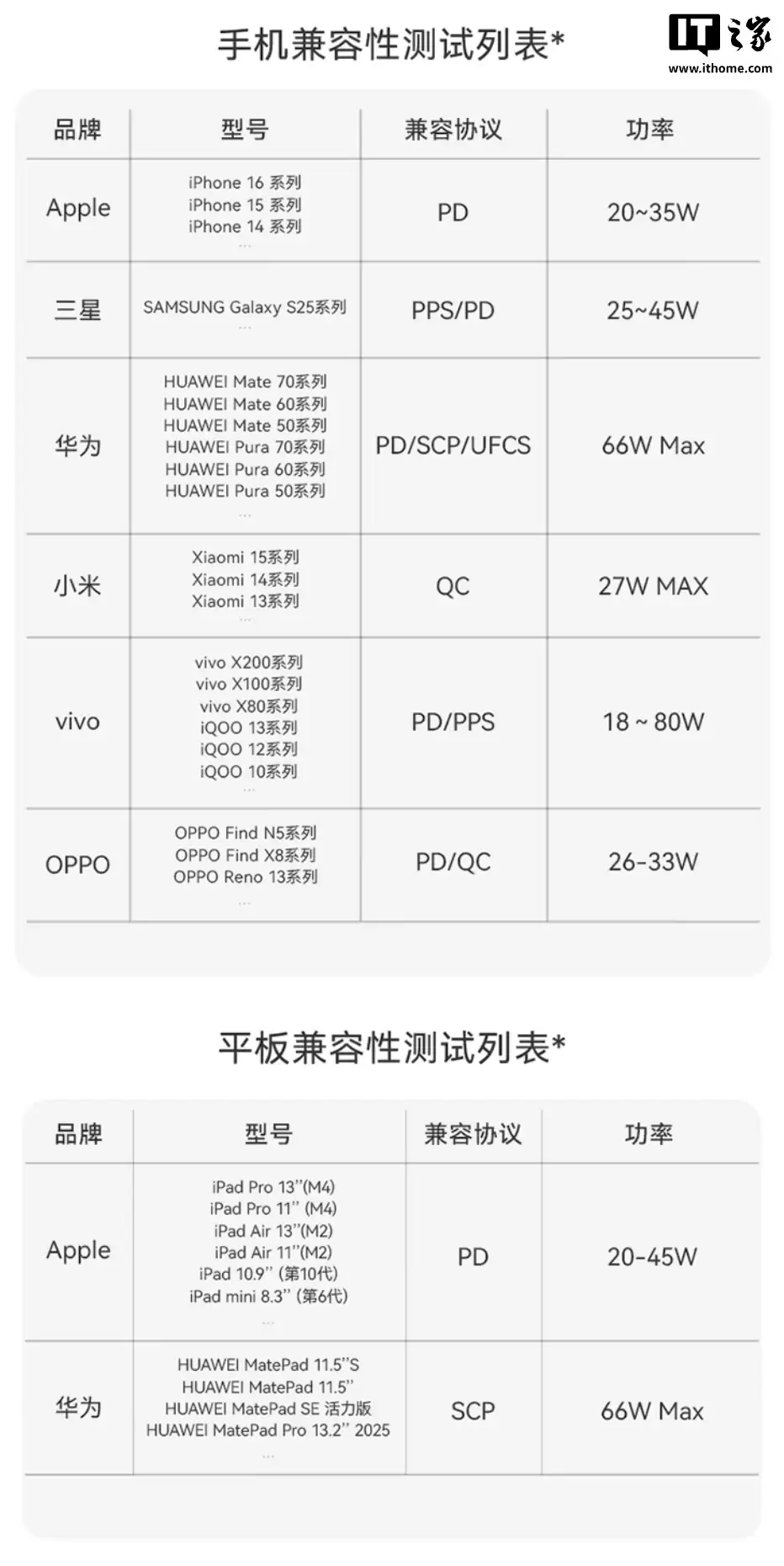 安克推出 100W 六口桌面充:3C+1A+2AC、支持华为 66W 充电协议,首发价 474 元