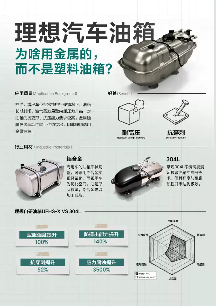 理想汽车油箱为何用不锈钢而不用塑料？官方给出三大原因
