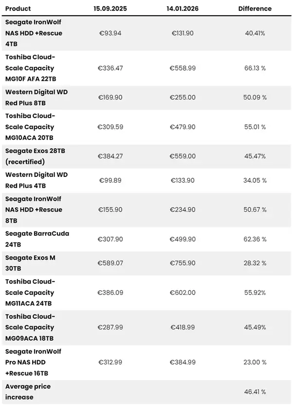 HDD硬盘短短四个月暴涨46%!未来价格或直接翻倍