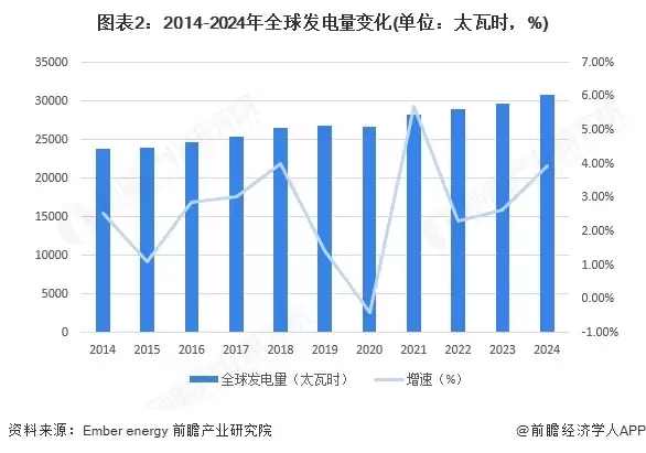 图2：2014-2024年全球发电量变化(单位：太瓦时，%)