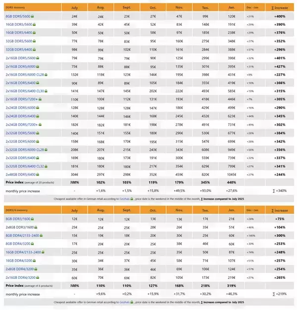 内存价格涨疯了!DDR5狂飙至去年4.4倍:连DDR3都翻倍暴涨