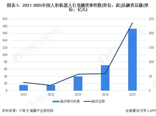 图1:2021-2025中国人形机器人行业融资事件数及融资总额
