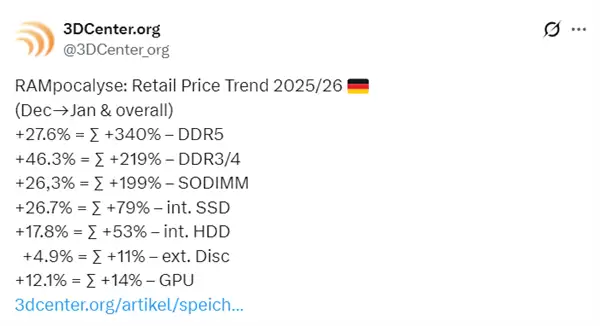 内存价格涨疯了!DDR5狂飙至去年4.4倍:连DDR3都翻倍暴涨