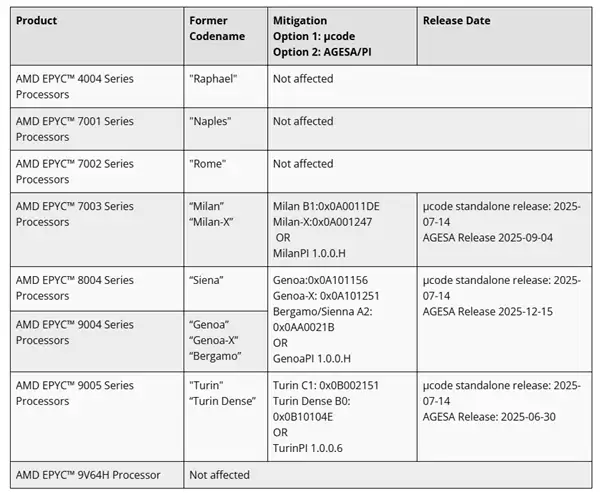 AMD Zen被曝高危漏洞!不好意思 早就低调搞定了