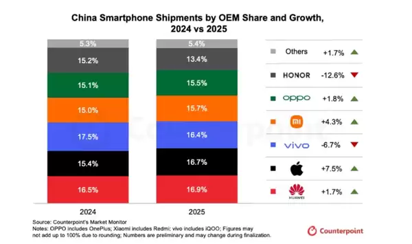 无可争议！多家机构：华为超越苹果 时隔五年重夺中国手机市场第一