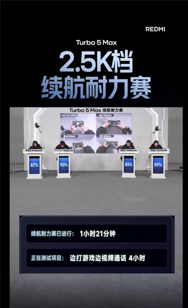 9000mAh挑战友商10000mAh！REDMI Turbo+5+Max续航耐力赛正式开赛