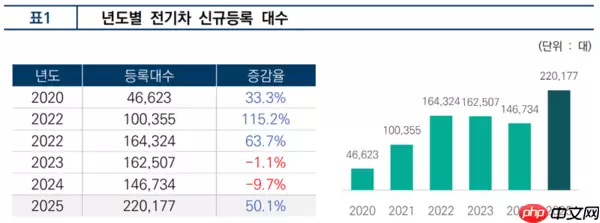 特斯拉Model Y 2025年在韩销量暴增169% 超5万辆!