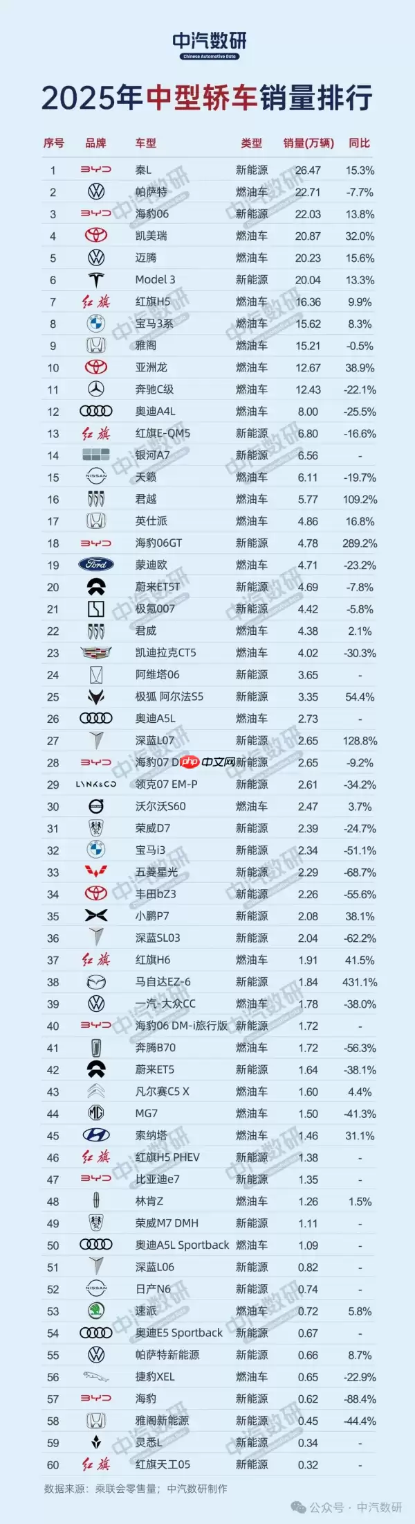 2025中型轿车销量揭榜：比亚迪夺冠 马自达增长最猛