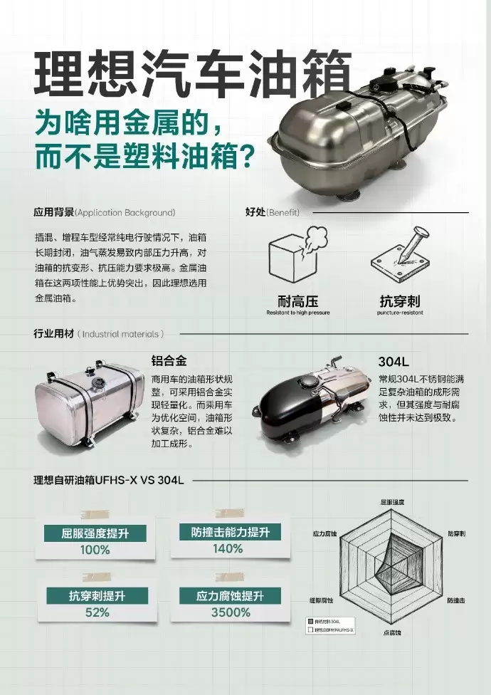 理想汽车详解不锈钢油箱技术选择与材料创新突破