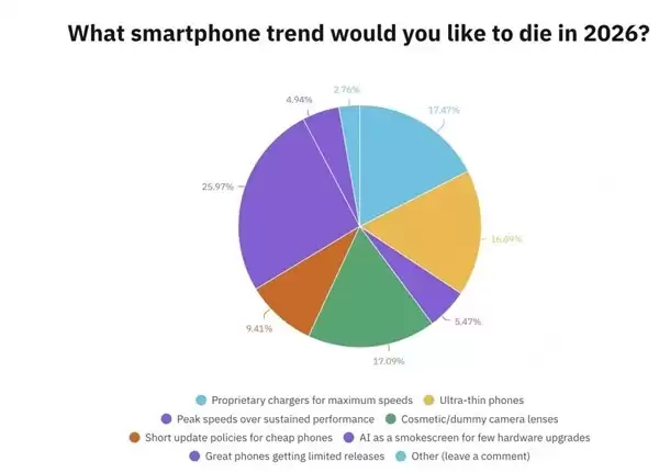 2026年用户呼吁手机回归实用：AI功能遇冷，基础体验成焦点